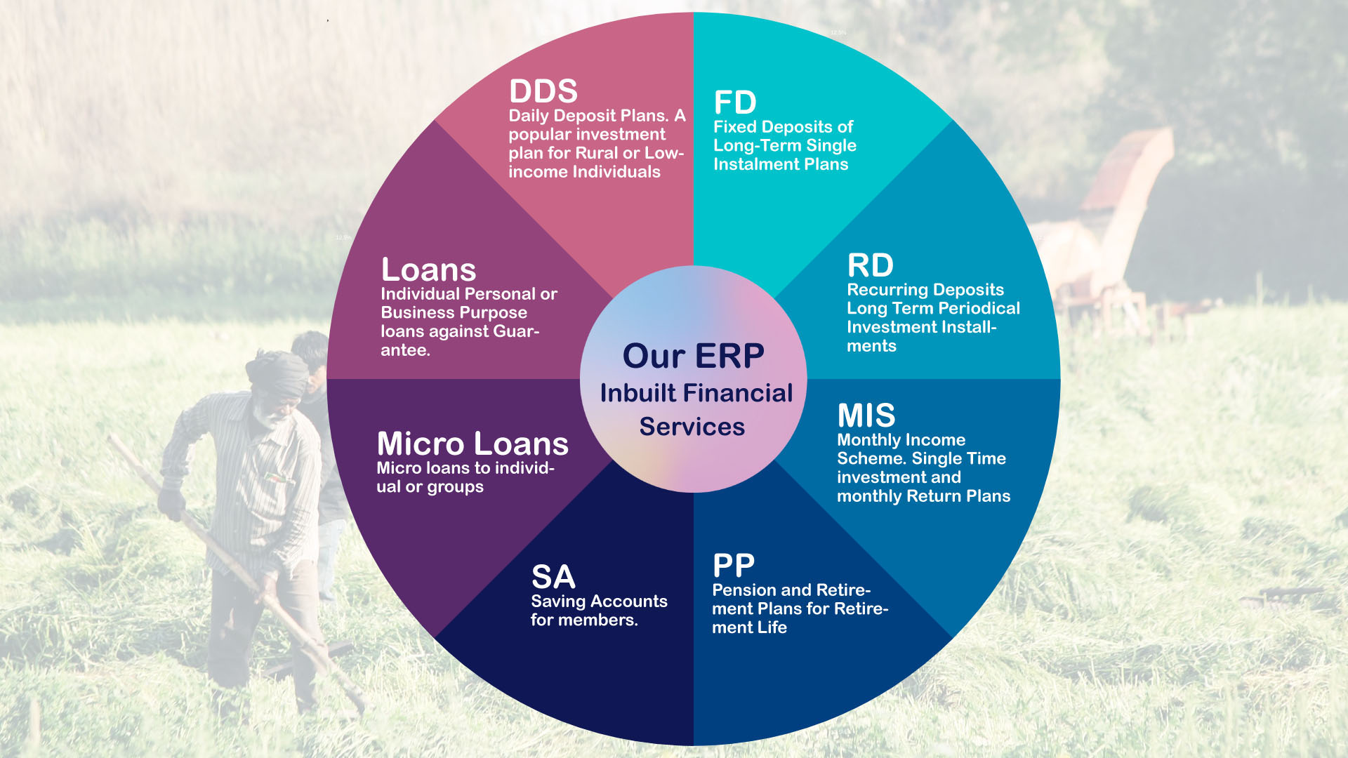 One ERP caters your all financial Offering to your members