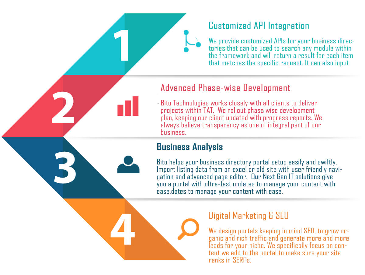 Why choose Bito Technologies