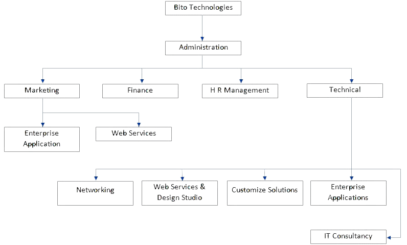 Our Structure